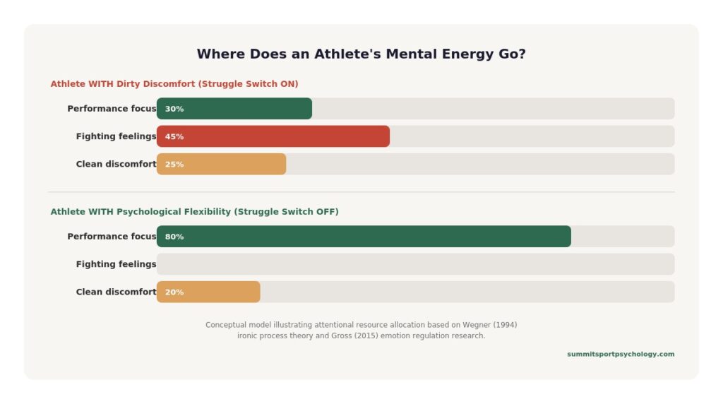 Bar chart showing mental energy allocation — athlete with dirty discomfort spends only 30 percent on performance focus and 45 percent fighting feelings, while psychologically flexible athlete spends 80 percent on performance focus. Summit Sport Psychology.