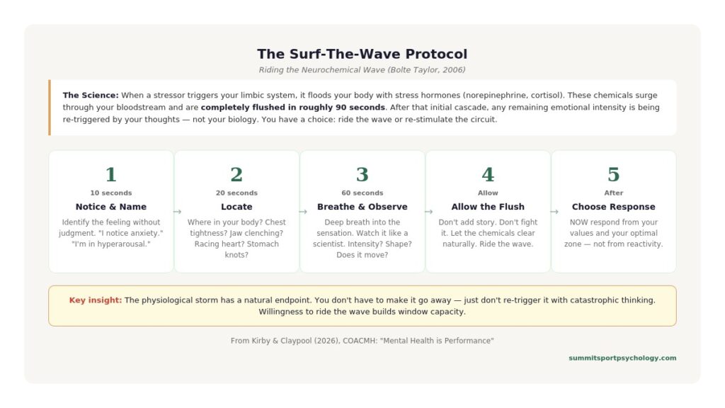 Surf the Wave protocol showing five steps — Notice and Name, Locate, Breathe and Observe, Allow the Flush, and Choose Response — with timing guidance and the 90-second neurochemical flush science. Summit Sport Psychology.